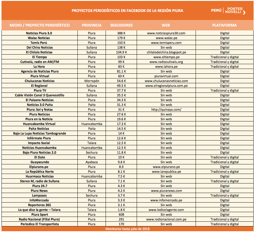 Lista de medios en Piura copy.jpg