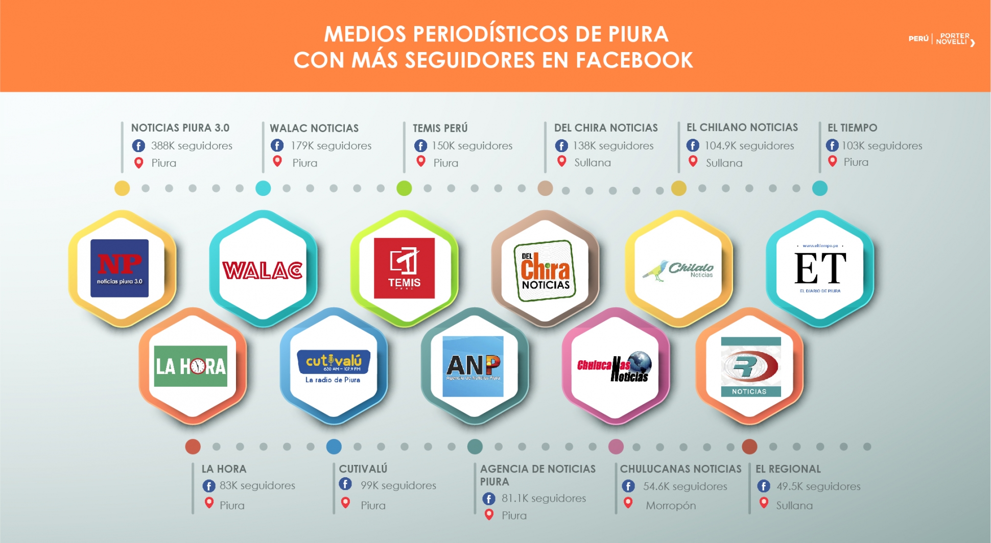 41 proyectos periodísticos apuestan por Facebook en la Región Piura